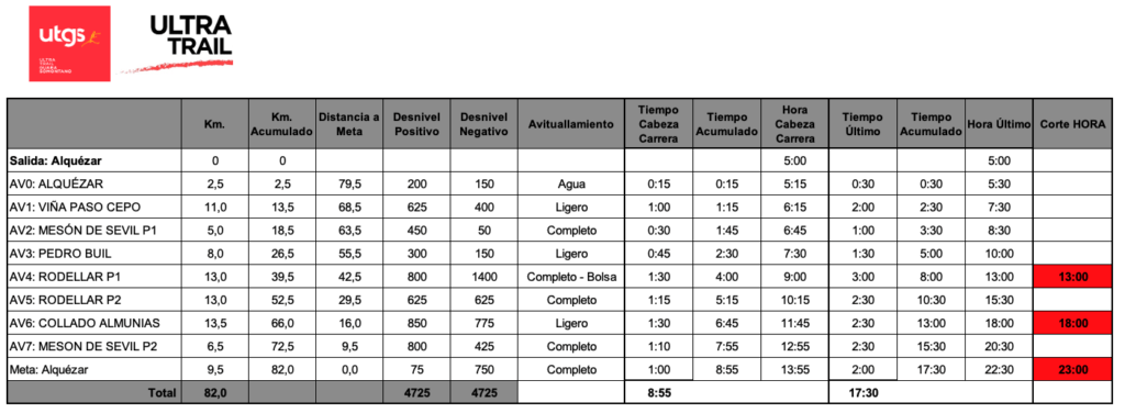 Ruta actividad UTGS Ultra Trail 2025, 82k.