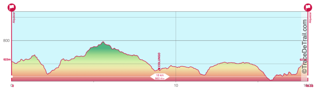 Perfil de la Ruta Alquézar Rosado